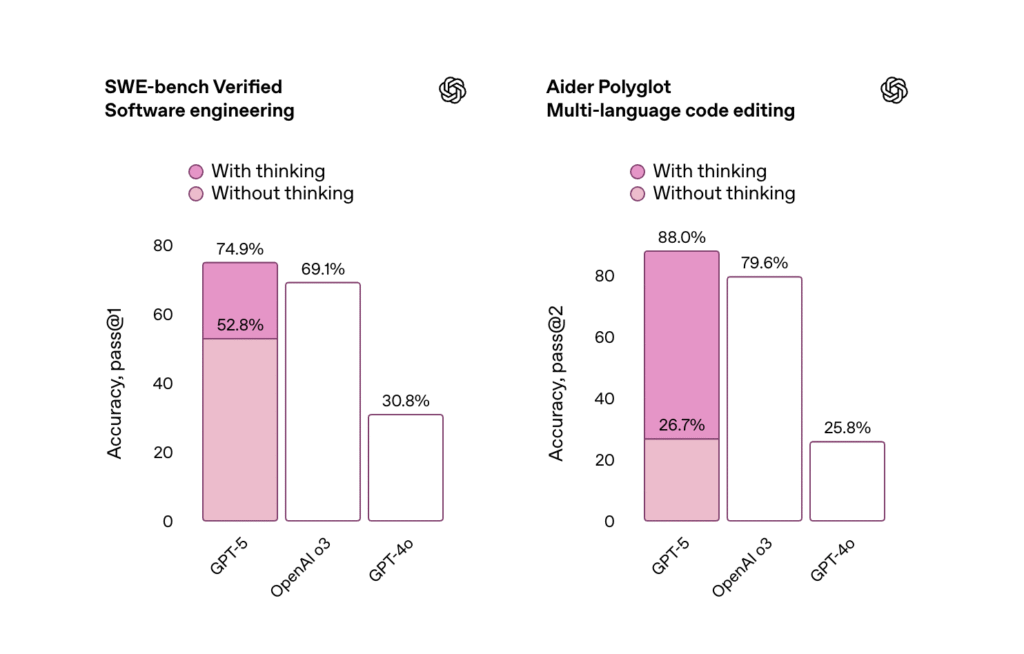 Coding openai gpt5