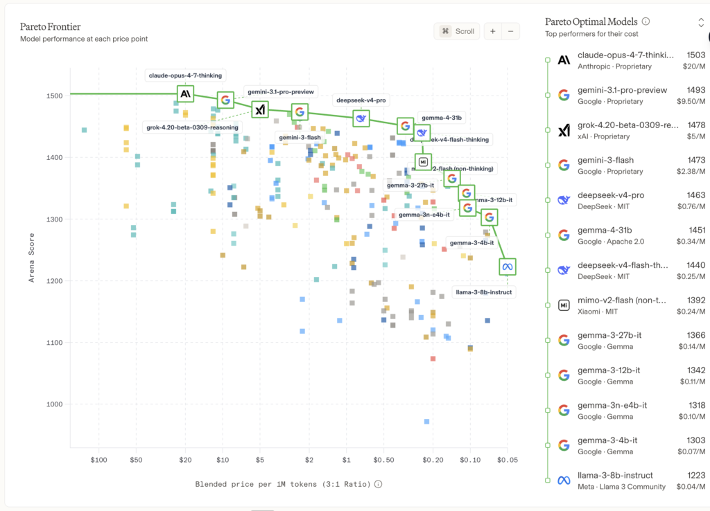 Deepseek pareto LLMArena
