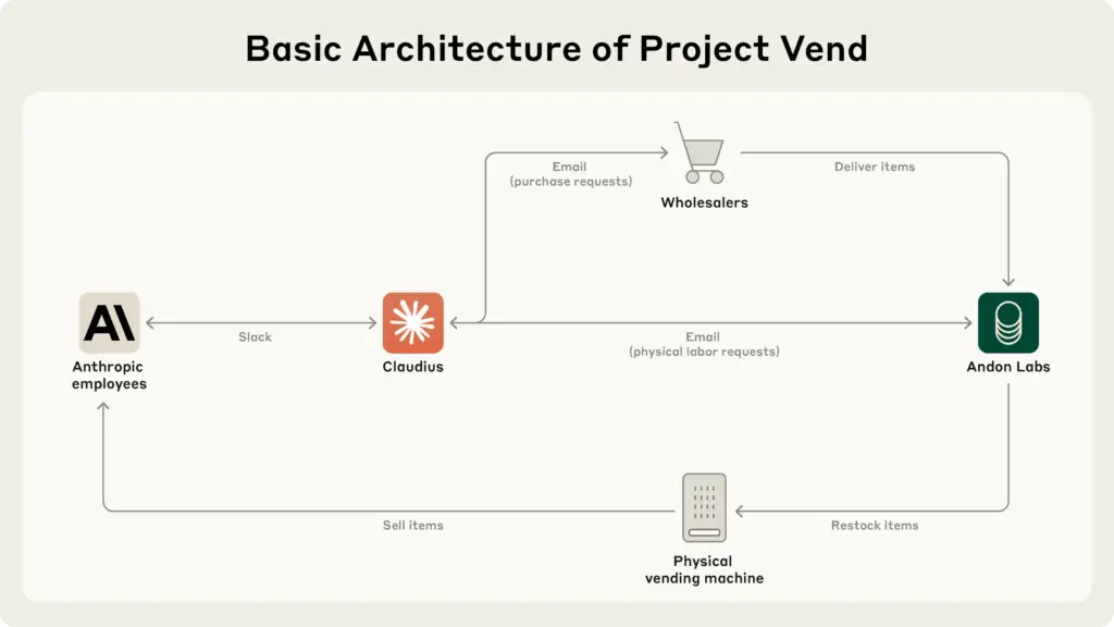 Project Vend Anthropic